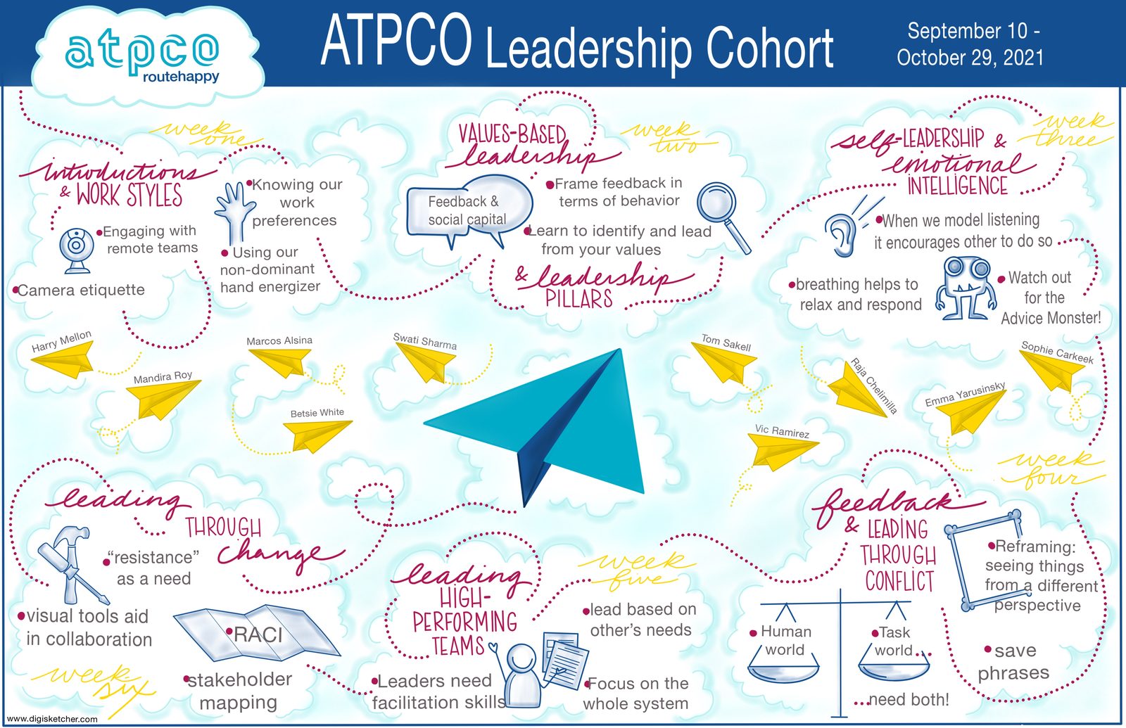 Illustrated summary of the ATPCO Leadership Cohort: six weeks of leadership lessons drawn as a sky full of paper airplanes carrying participants' names