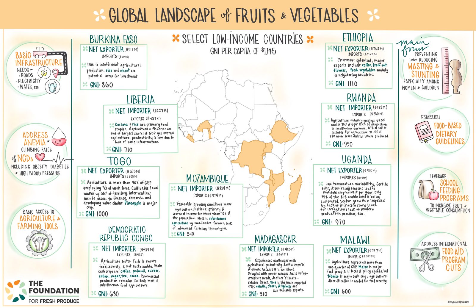 Illustrated summary of the global landscape of fruits and vegetables in ten low-income countries, with a map of Africa surrounded by country data panels