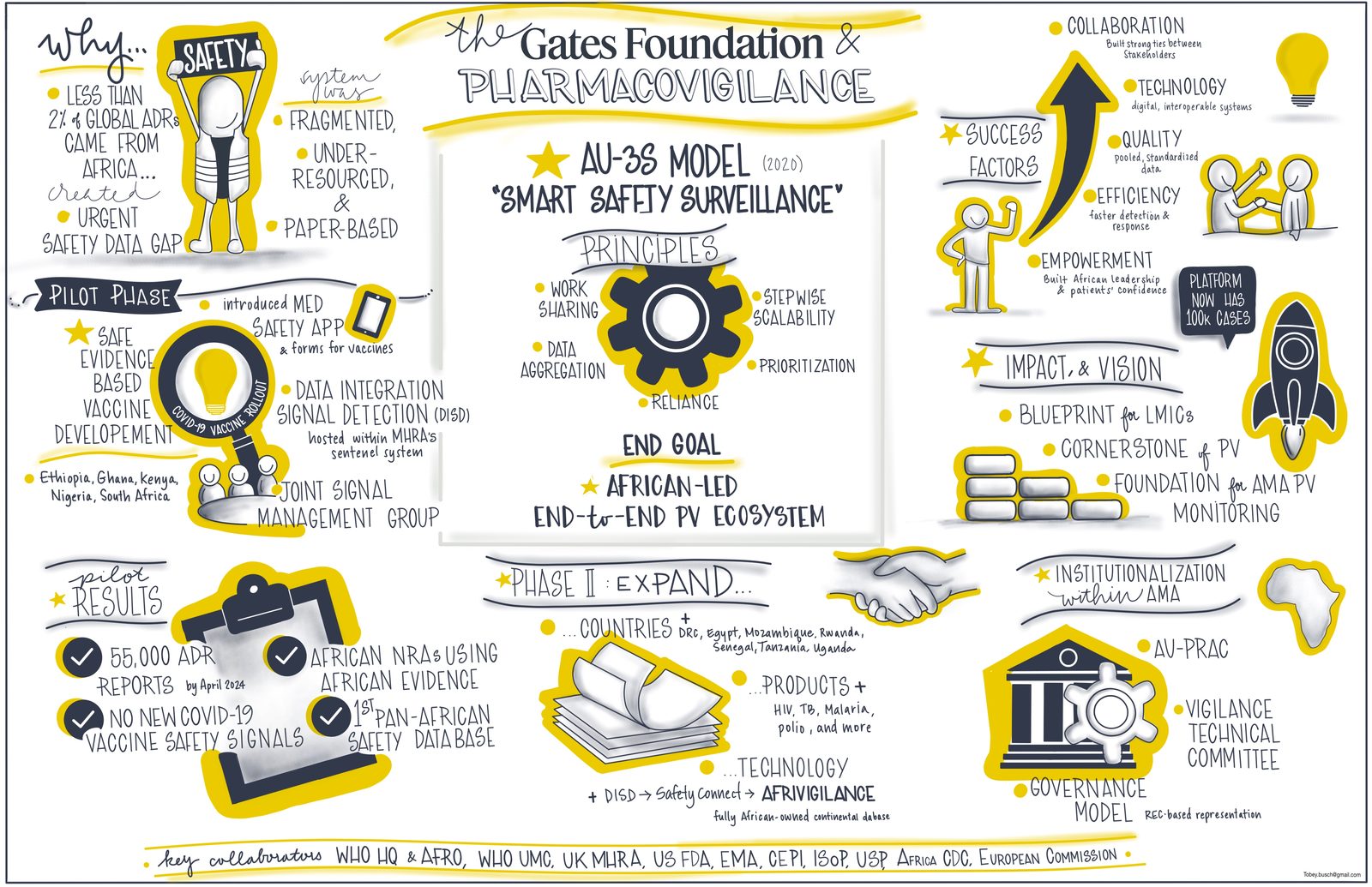 Illustrated summary of the Gates Foundation pharmacovigilance briefing: the AU-3S Smart Safety Surveillance model, pilot results, and expansion plans, hand-lettered in navy and marker yellow
