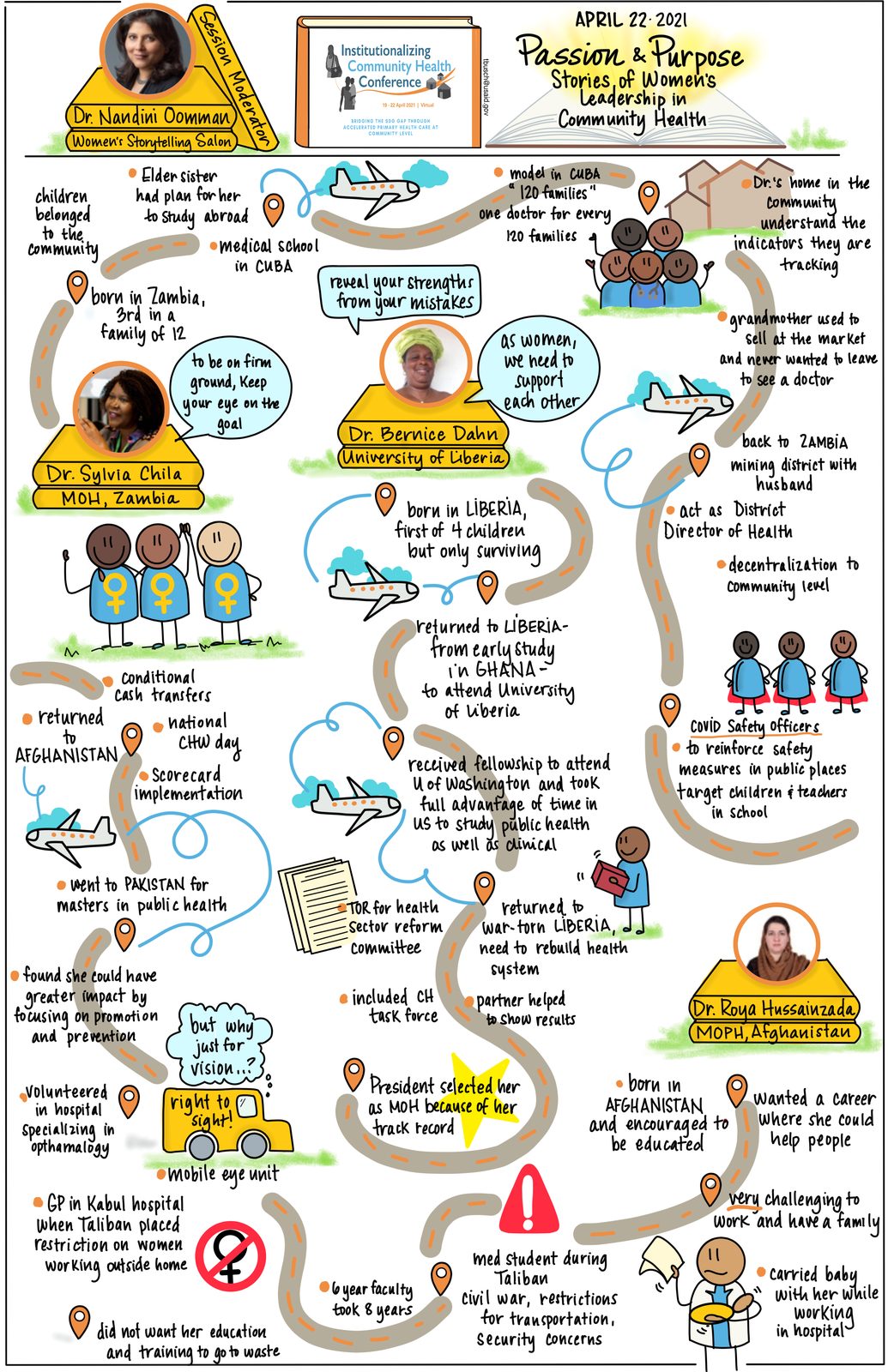 Graphic recording of a women's leadership storytelling salon at the Institutionalizing Community Health Conference, portraits and journeys of health leaders from Zambia, Liberia, and Afghanistan