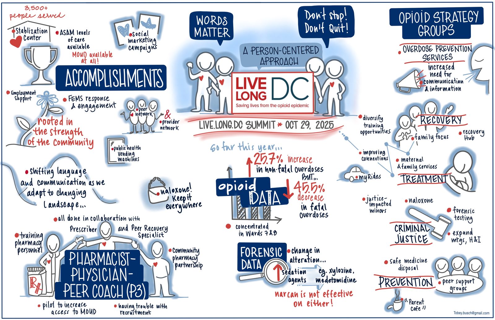 Graphic recording of the Live.Long.DC Summit on Washington DC's opioid response, illustrating accomplishments, data trends, and a person-centered treatment approach