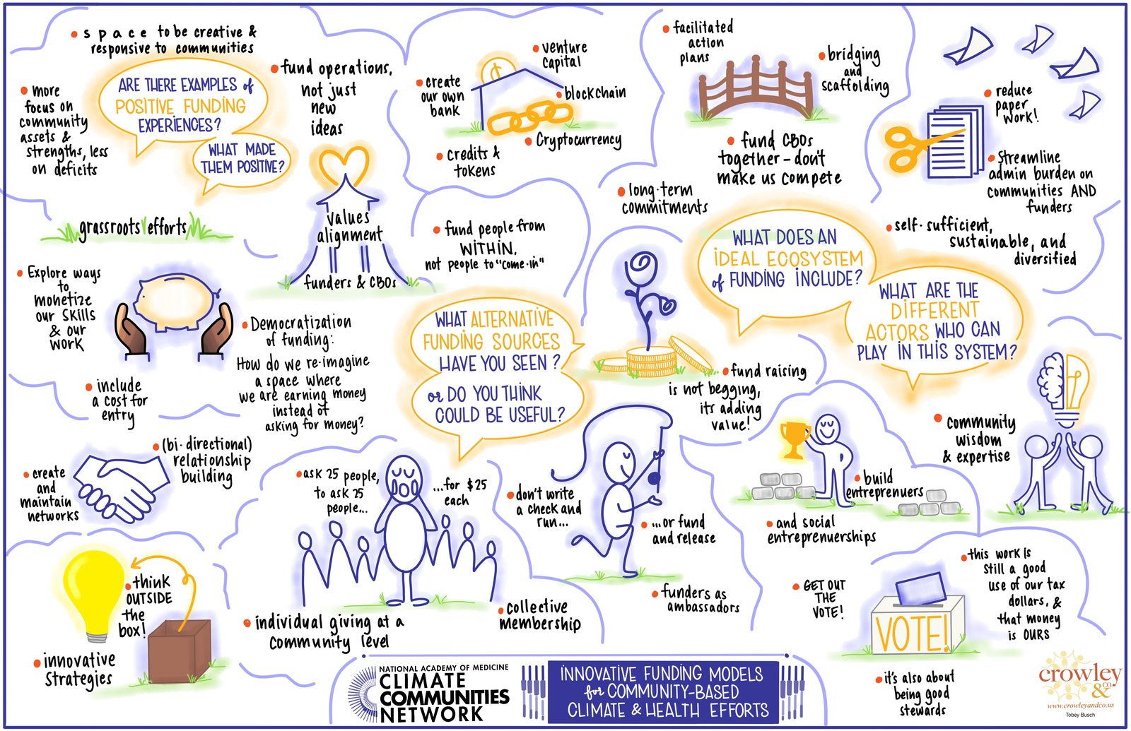 Graphic recording of a National Academy of Medicine Climate Communities Network session on innovative funding models for community-based climate and health efforts