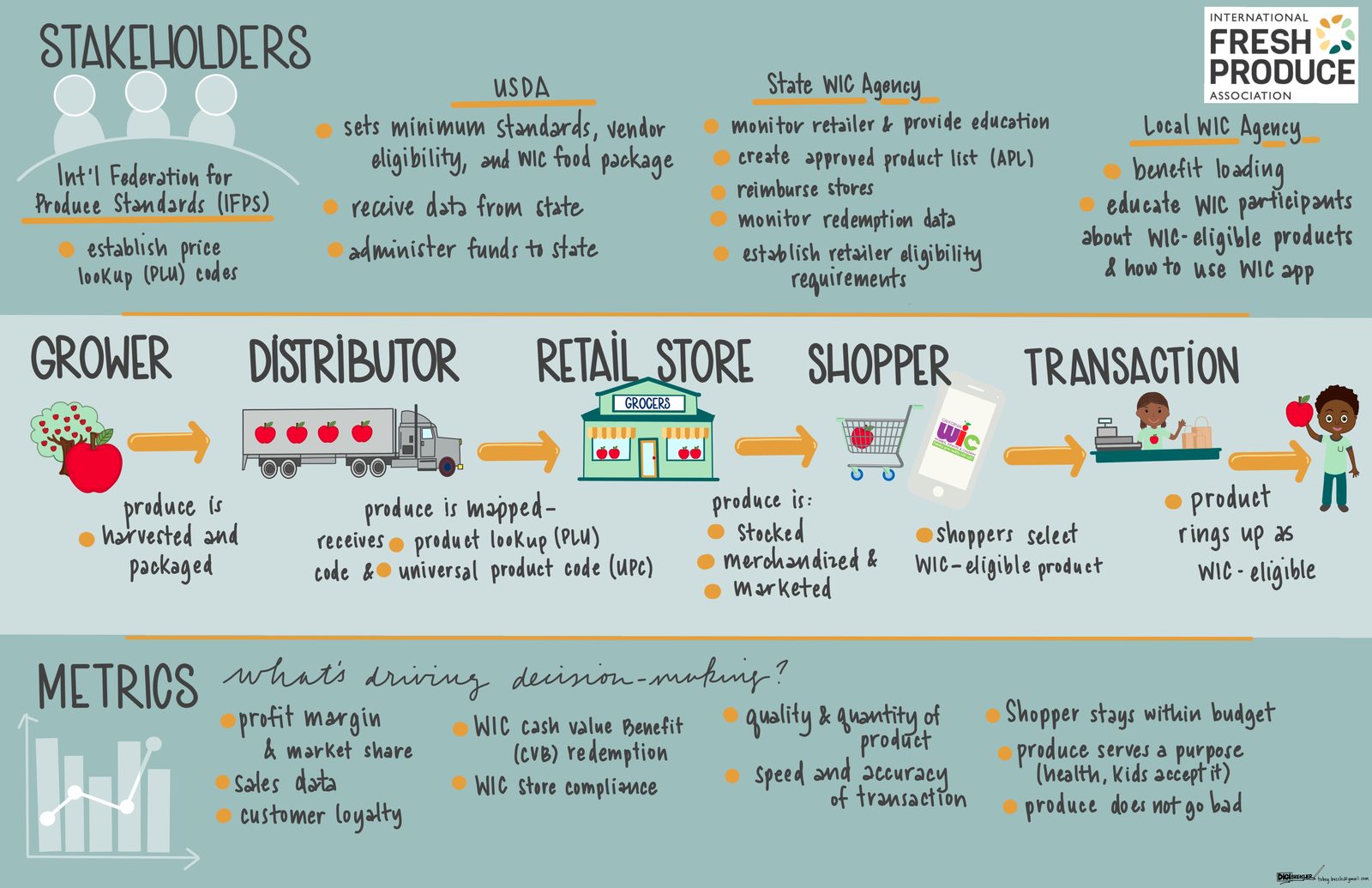 Illustrated journey map showing produce moving from grower to distributor to retail store to shopper