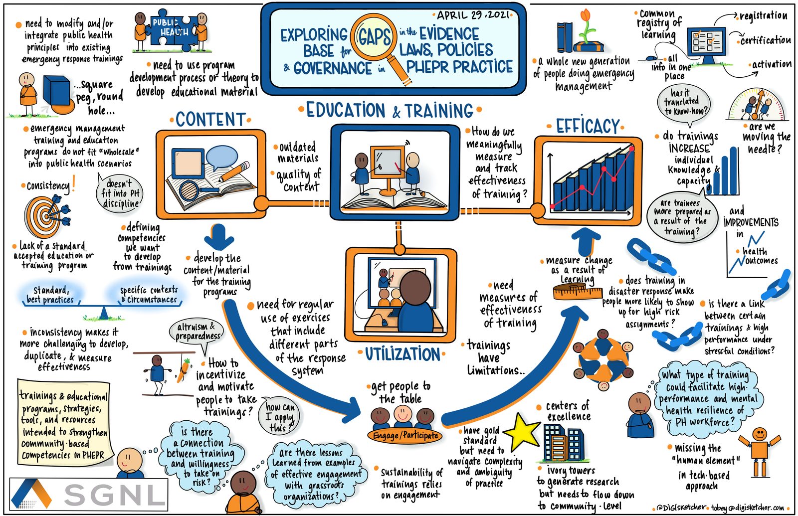 Illustrated summary of an SGNL expert discussion on education and training in public health emergency preparedness, mapping content, utilization, and efficacy