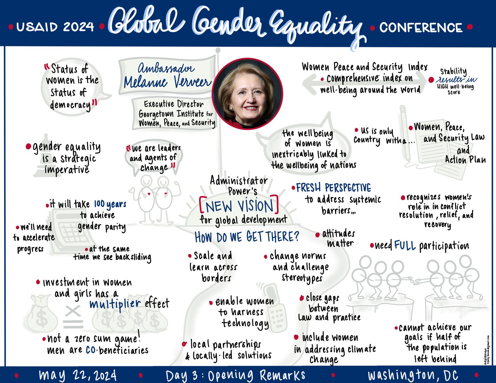Graphic recording of USAID's Global Gender Equality Conference opening remarks, drawn live